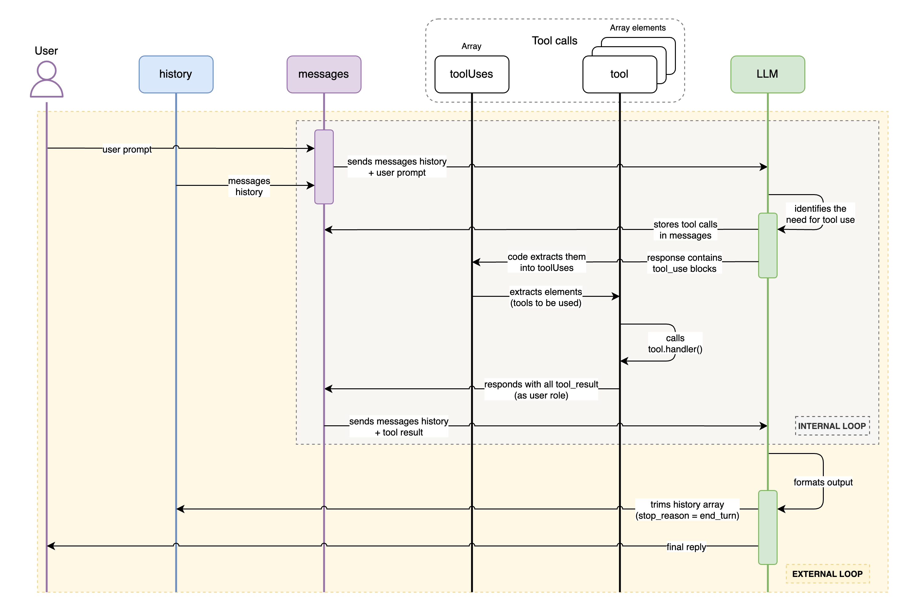 The Agent Loop