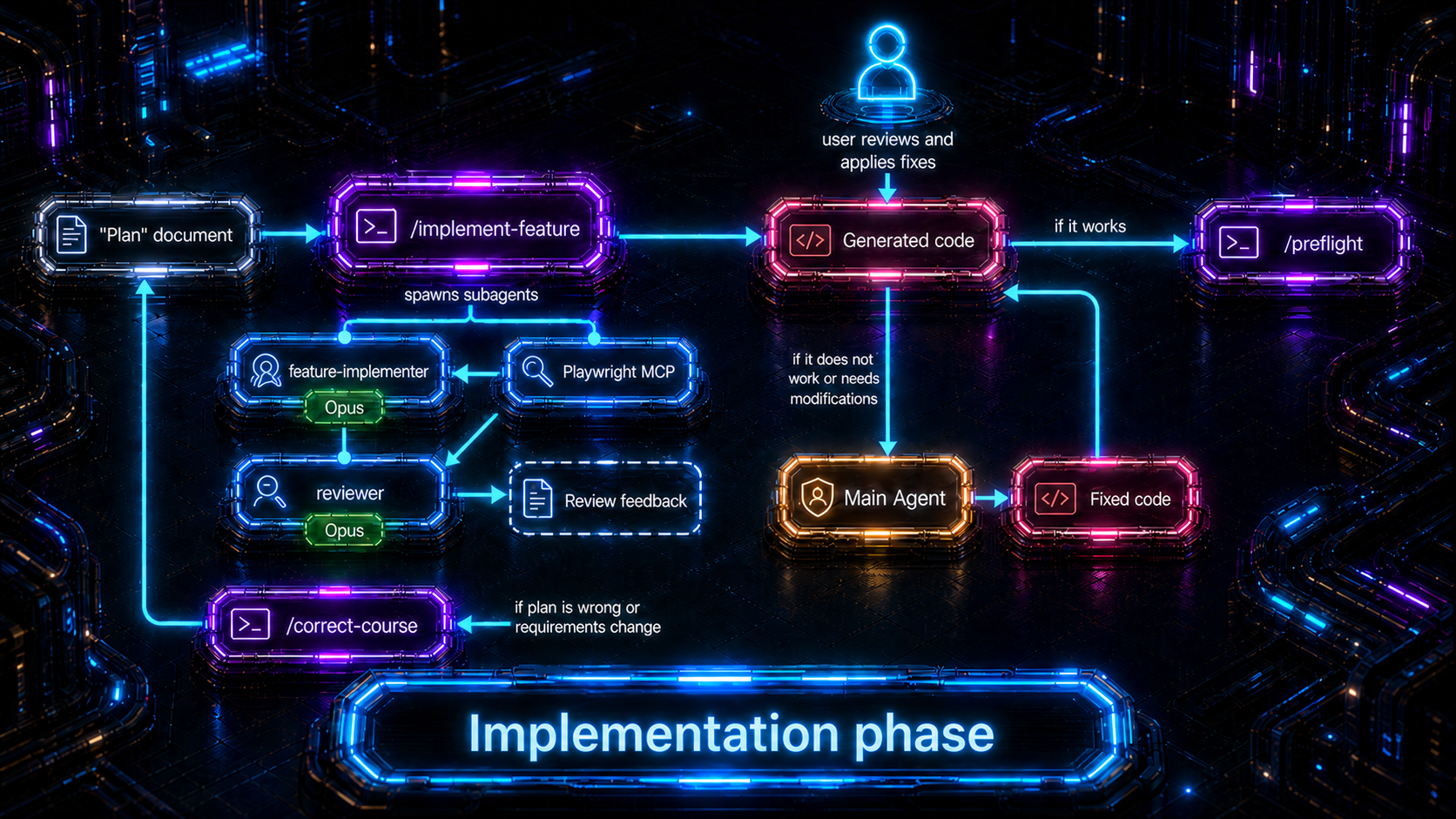 Implementation, review, and correction