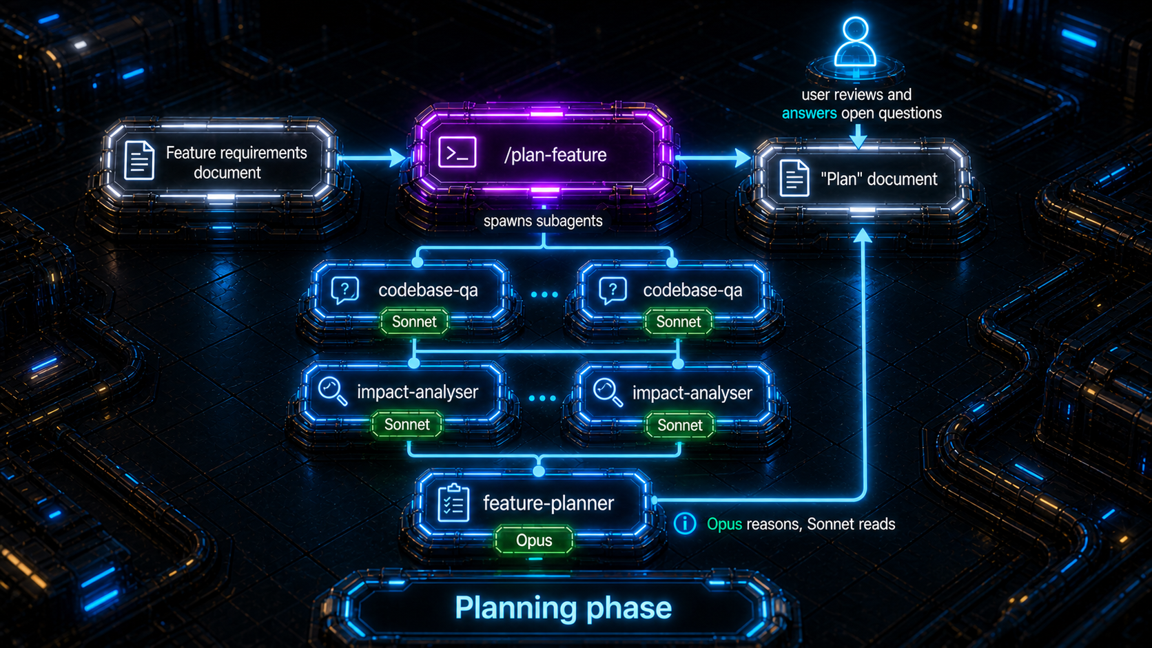 Planning before implementation