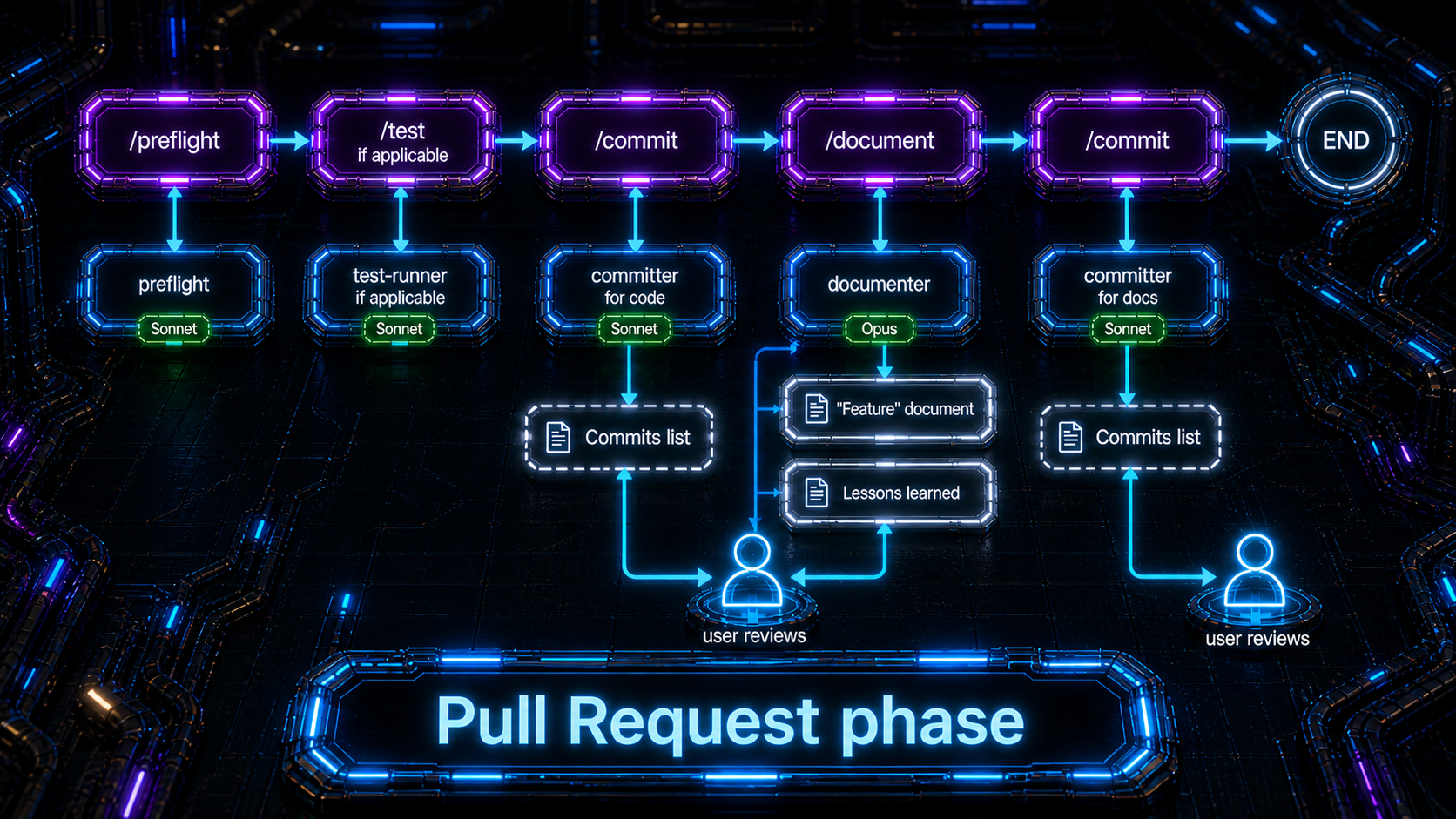 Commit workflow