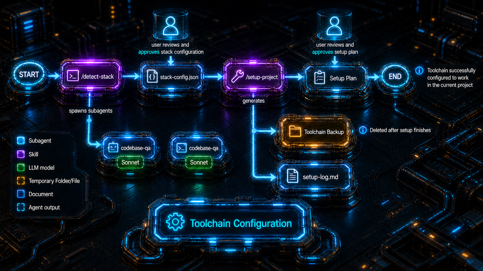 Detecting the project before configuring the workflow